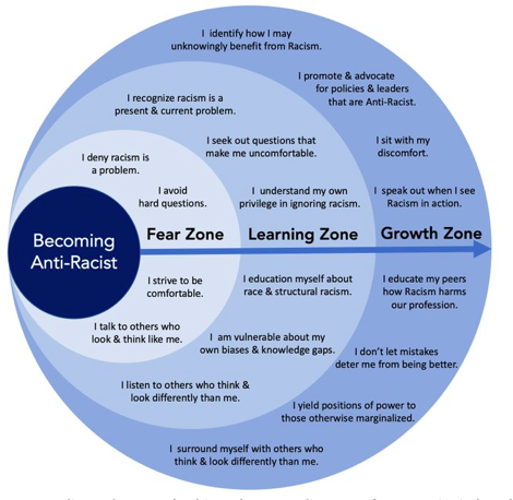A diagram of concentric circles, showing a direction of travel through Fear Zone, Learning Zone, and Growth Zone for becoming anti-racist. 