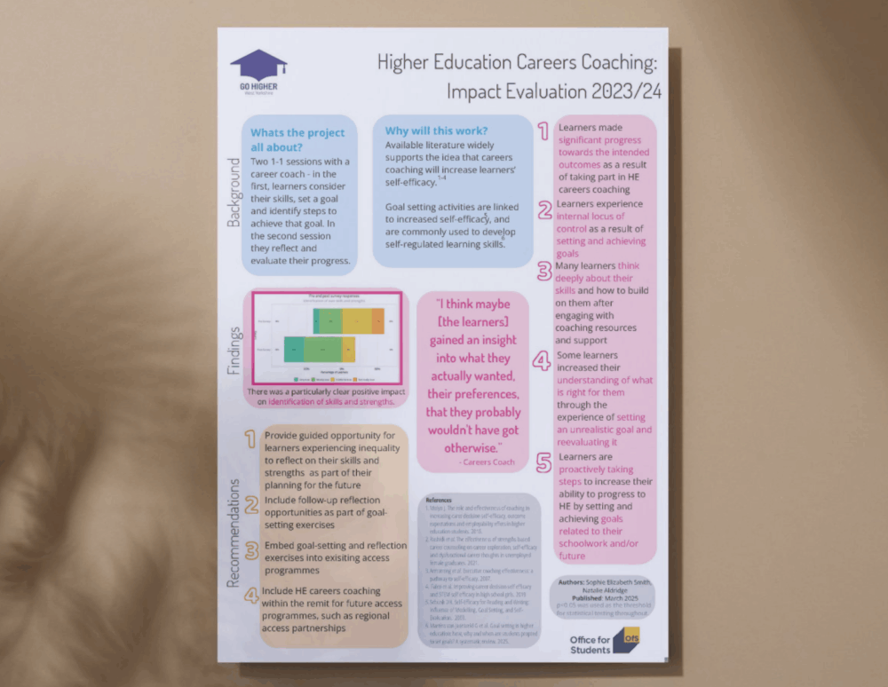 Career Coaching Impact Report 23-24 Summary